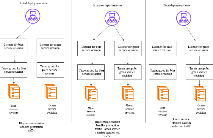 Figure 3: Amazon CodeDeploy blue/green deployment traffic shift