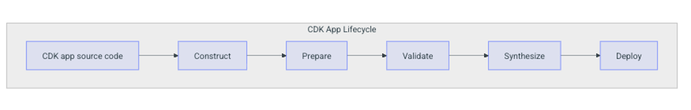 A horizontal flow diagram illustrating the CDK App Lifecycle consisting of six sequential stages connected by arrows from left to right. The stages are: 1) CDK app source code, 2) Construct, 3) Prepare, 4) Validate, 5) Synthesize, and 6) Deploy. Each stage is represented by a light blue rectangular box with centered text. The entire lifecycle flow is contained within a gray bordered frame with the title 'CDK App Lifecycle' at the top. This diagram shows the progression of AWS Cloud Development Kit (CDK) applications from initial source code through deployment.