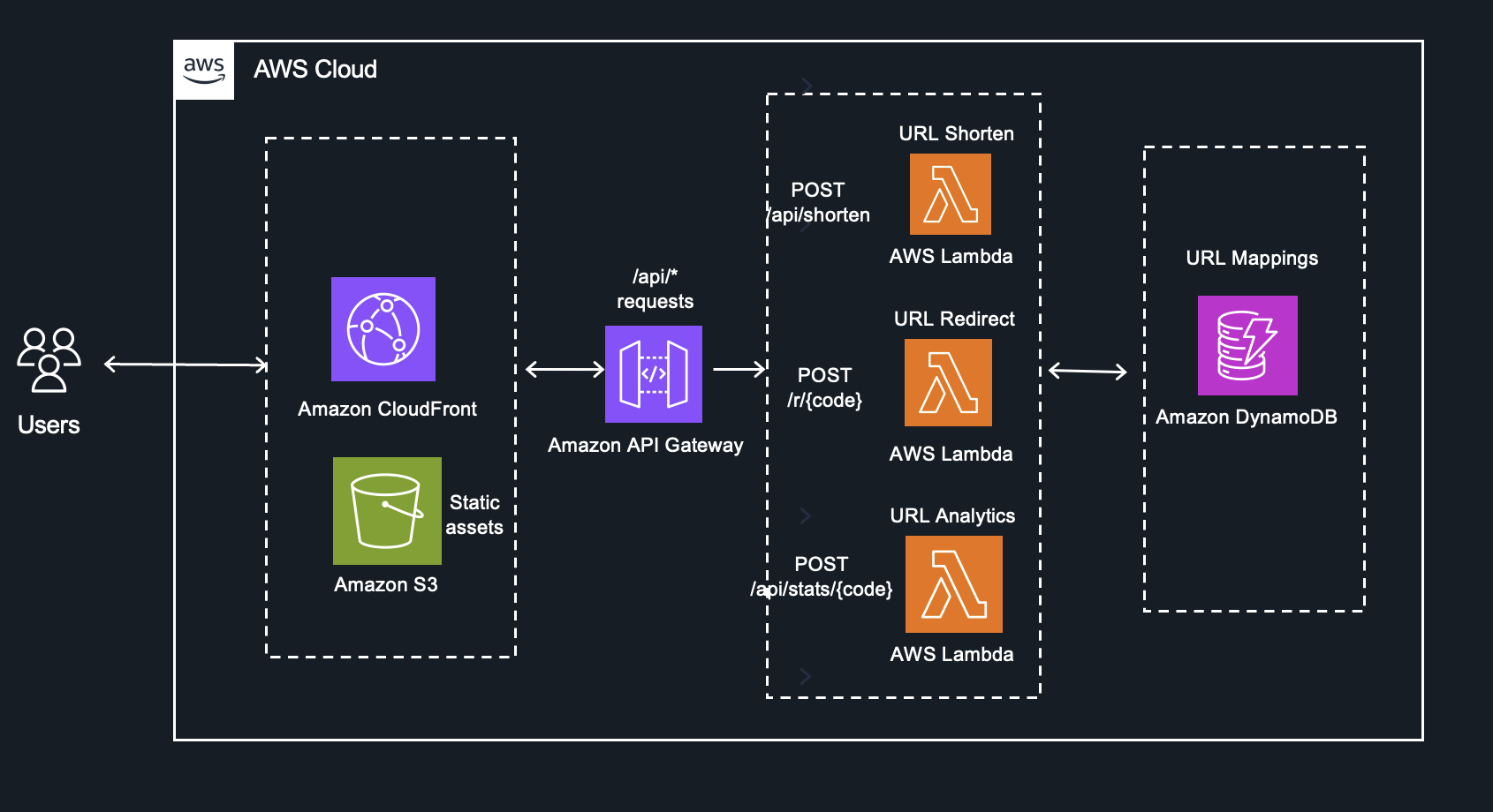 Serverless three-tier architecture for a URL shortener application