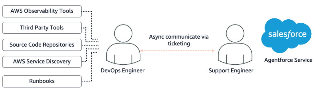 This diagram illustrates the traditional, manual incident response workflow before AWS DevOps Agent integration. It shows the friction-filled handoff process where a customer reports an issue to the support team, who then manually escalates it to DevOps engineers. The flow highlights pain points including increased mean time to detect (MTTD), extended mean time to resolve (MTTR), context loss between teams, and reactive problem-solving. The visual emphasizes how information gets lost in translation between support tickets and infrastructure analysis, with issues sitting in queues waiting for the right expert.
