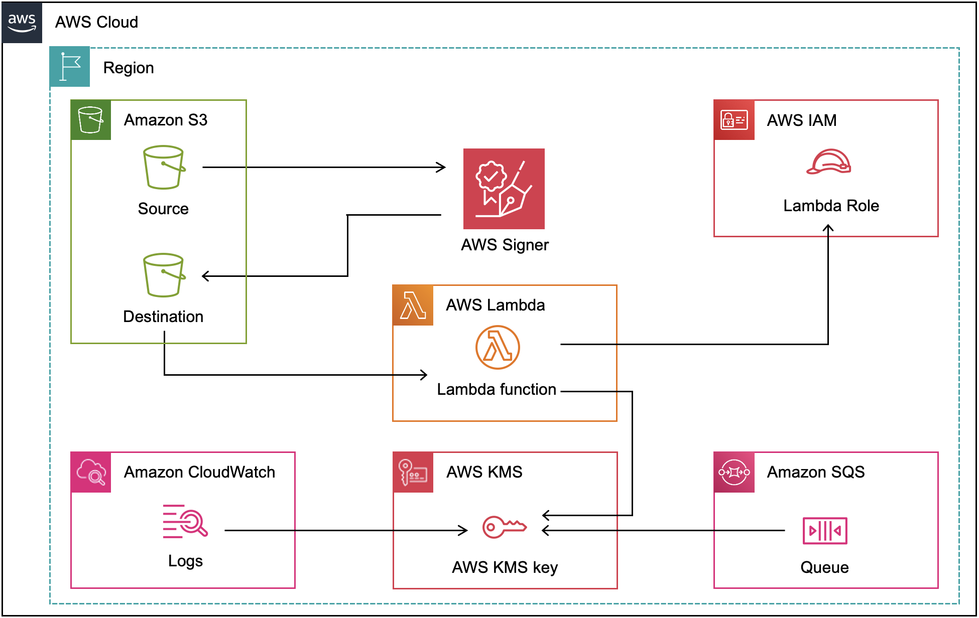 Figure 1: Architecture diagram of AWS Lambda signing with AWS Signer