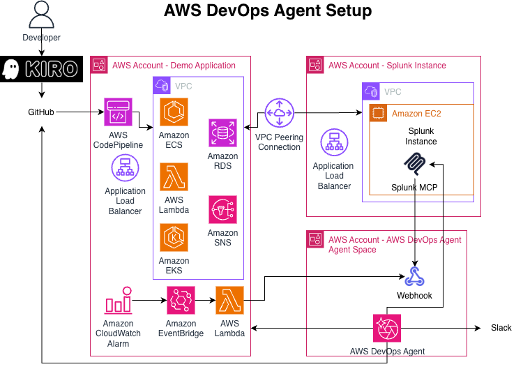 Architectural diagram showing the setup used in this AWS DevOps Agent deployment.