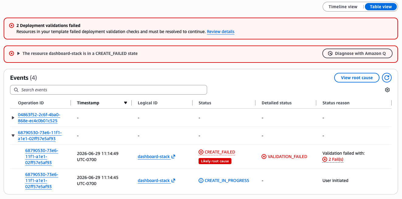 Figure 1 - Deployment validations tab showing property validation failures on CreateStack