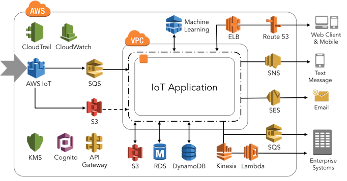 Bright Wolf-Pentair IoT Architecture