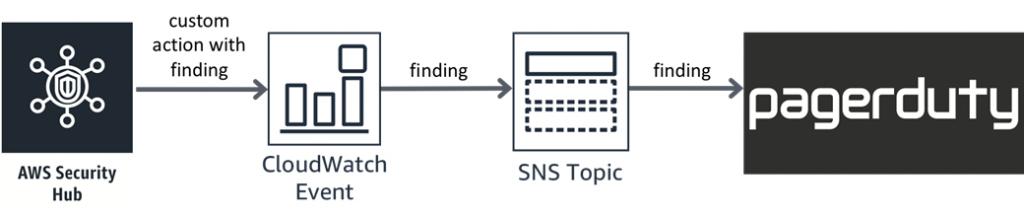secuity-hub-pagerduty-architecture