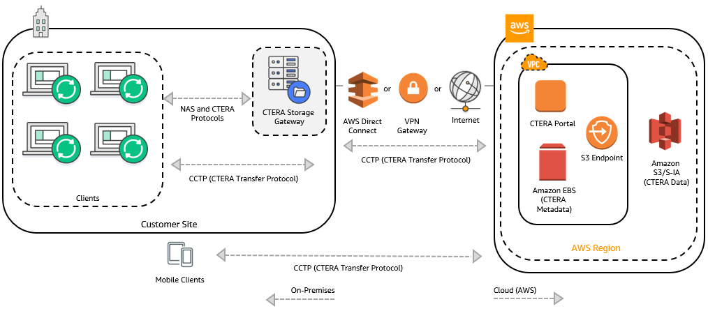 CTERA Architecture