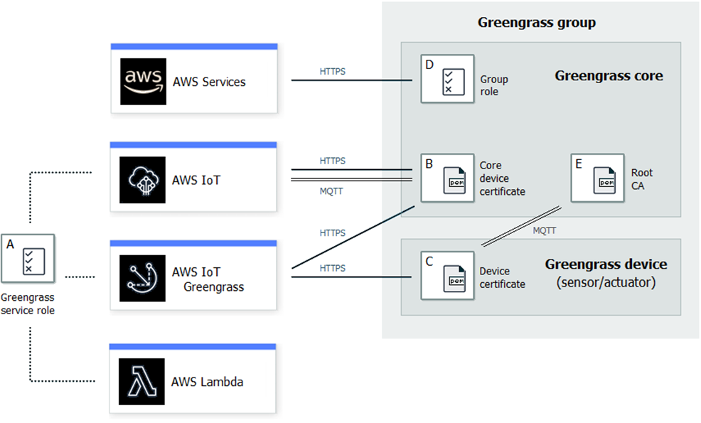 AWS IoT Greengrass HSI-1