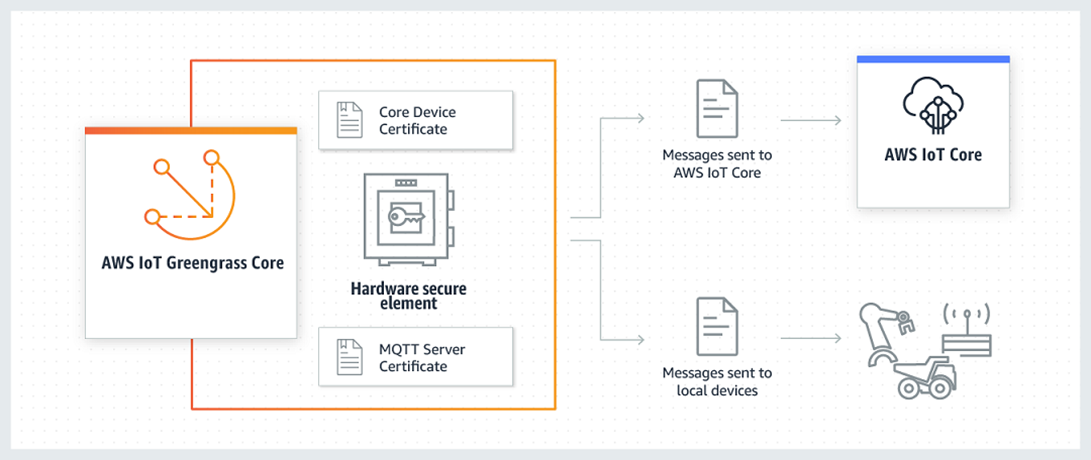 AWS IoT Greengrass HSI-2