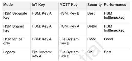 AWS IoT Greengrass HSI-3