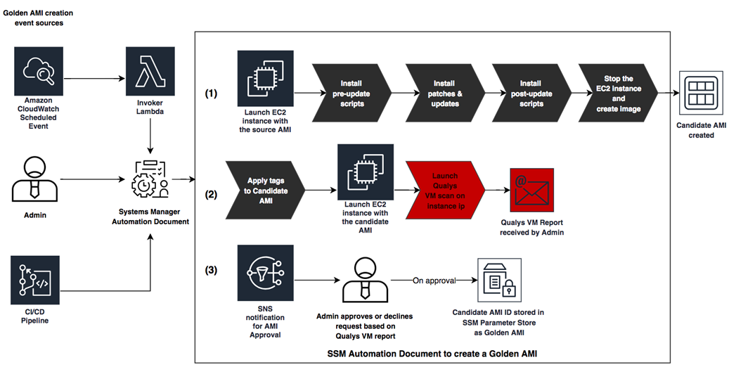 Golden AMI Pipeline-1