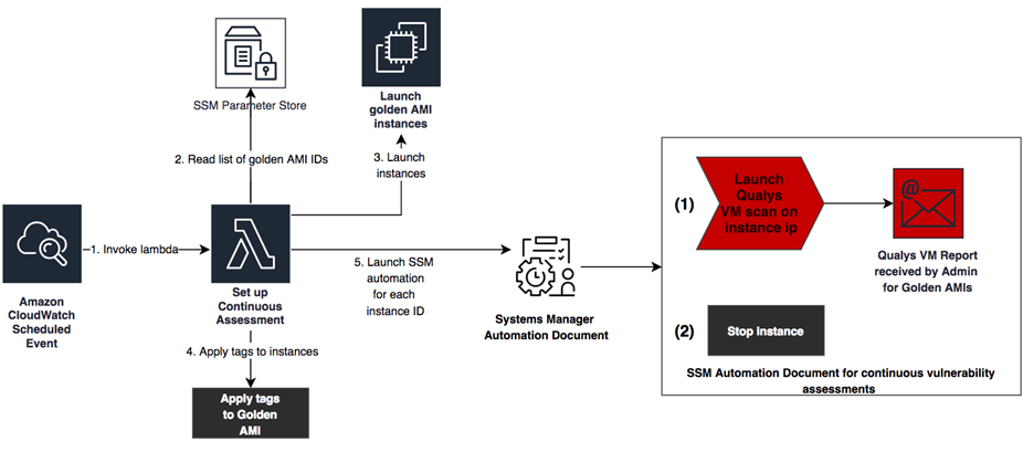 Golden AMI Pipeline-2