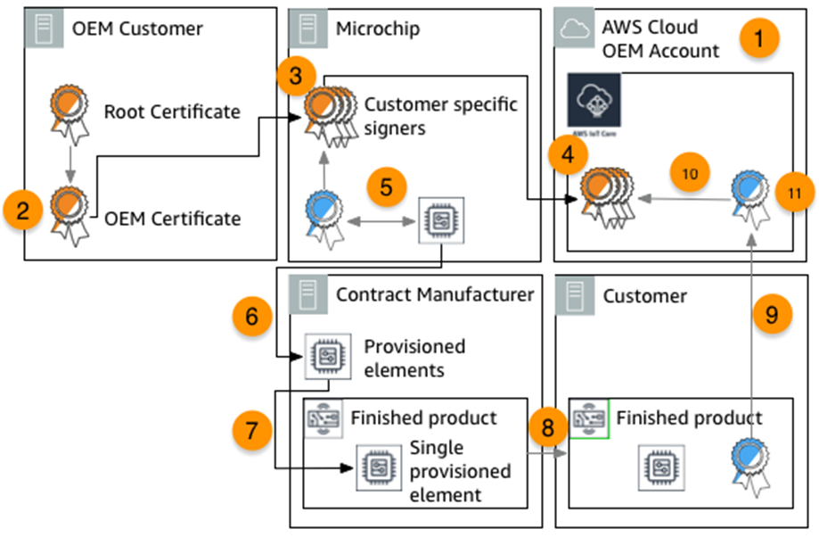 AWS IoT Greengrass HSI-4