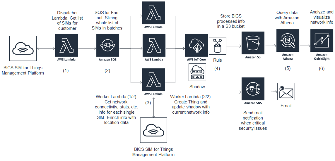 BICS IoT-2.1