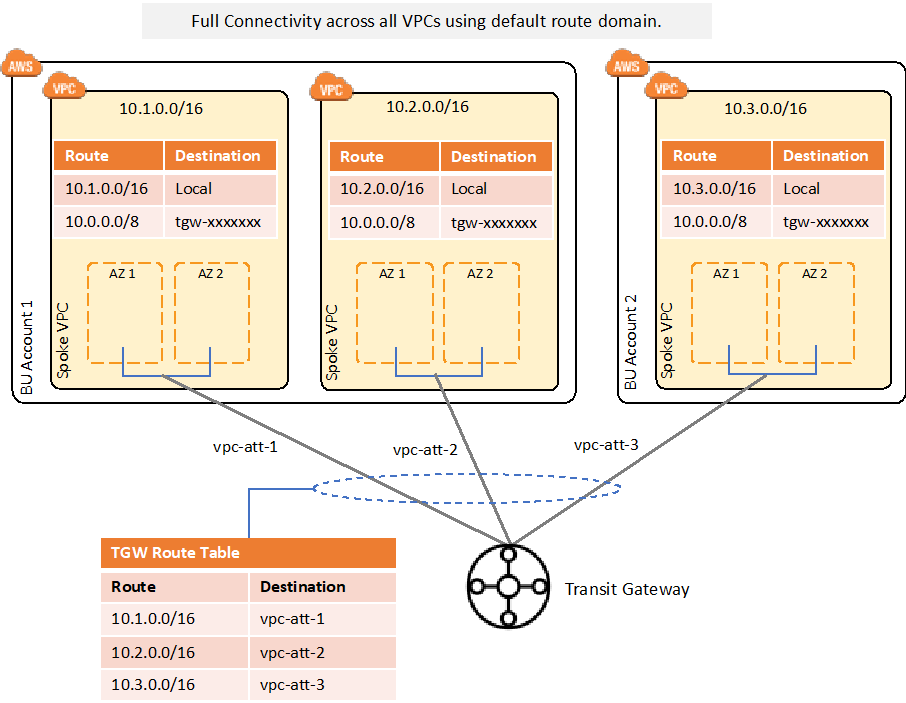 Aviatrix Transit Gateway-1