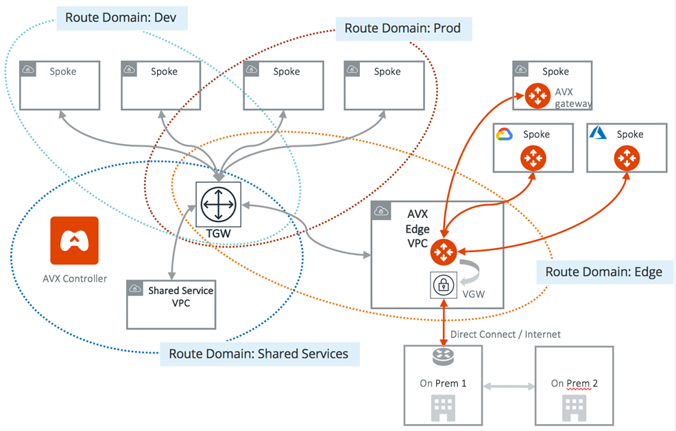 Aviatrix Transit Gateway-4