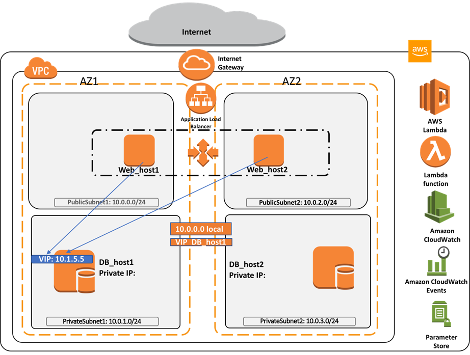 Failover Private Virtual IP-1