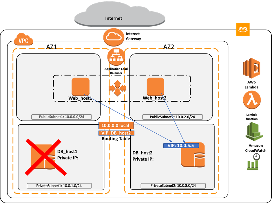 Failover Private Virtual IP-13.1
