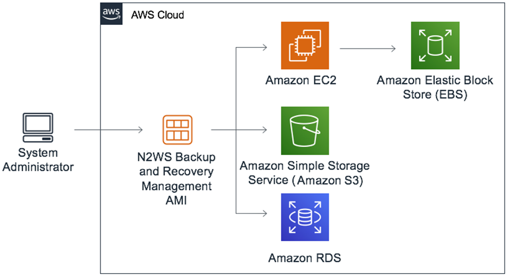 N2WS Storage-5