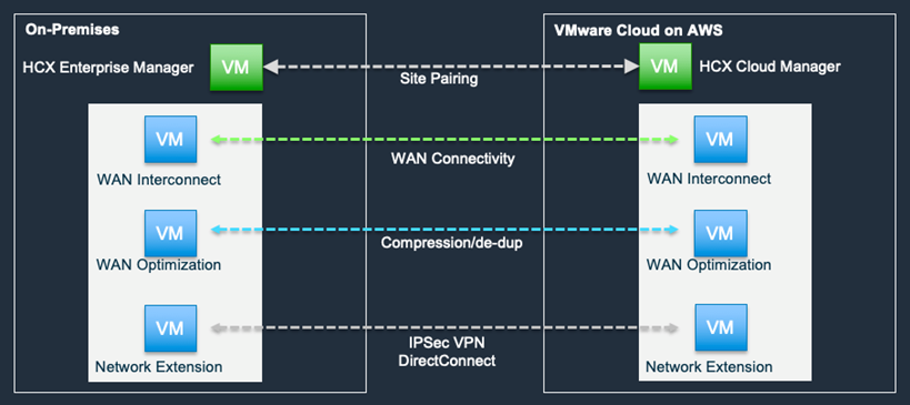 VMware Cloud on AWS HCX-1.1
