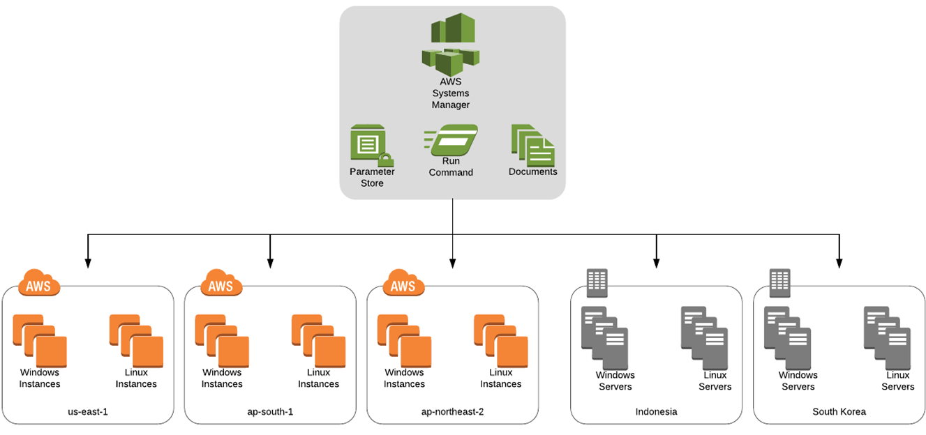 Onica-AWS Systems Manager-1