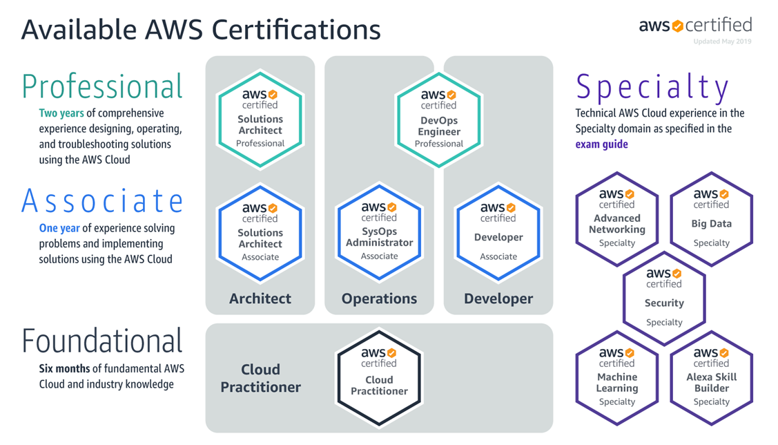 Available AWS Certifications-1