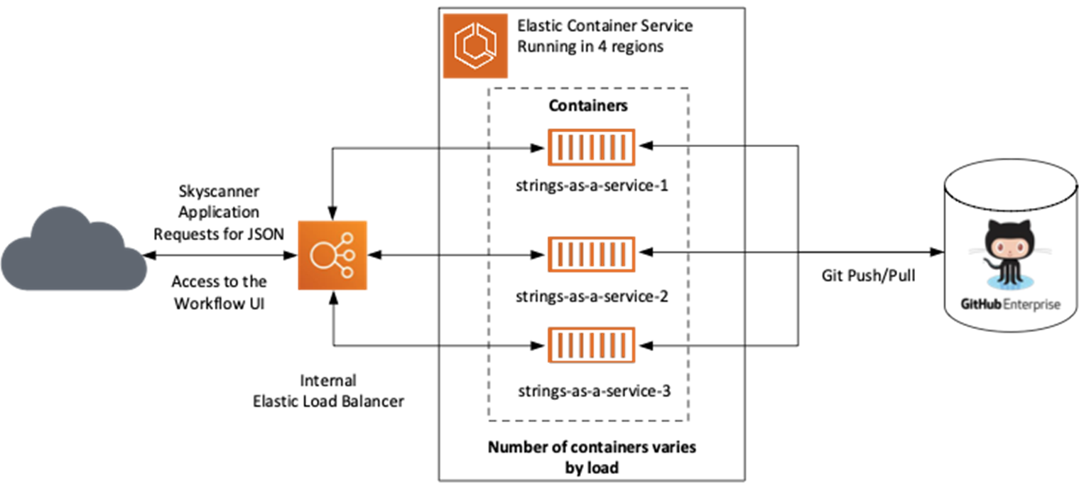 DevOpsGroup-Skyscanner-3