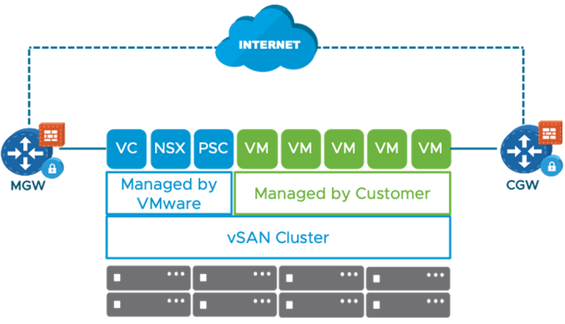 VMware Clound on AWS Firewalls-1