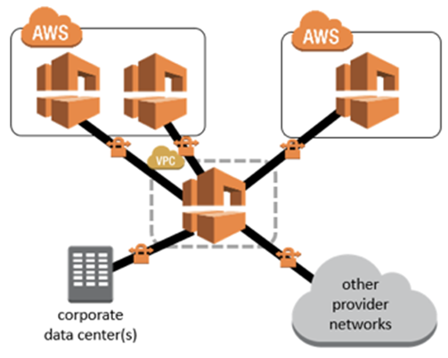 VMware Clound on AWS Firewalls-5