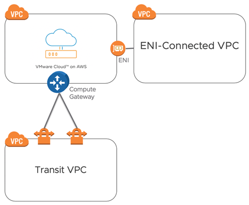 VMware Clound on AWS Firewalls-6