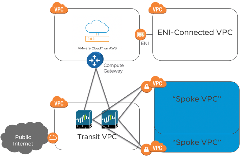 VMware Cloud on AWS Firewalls-7