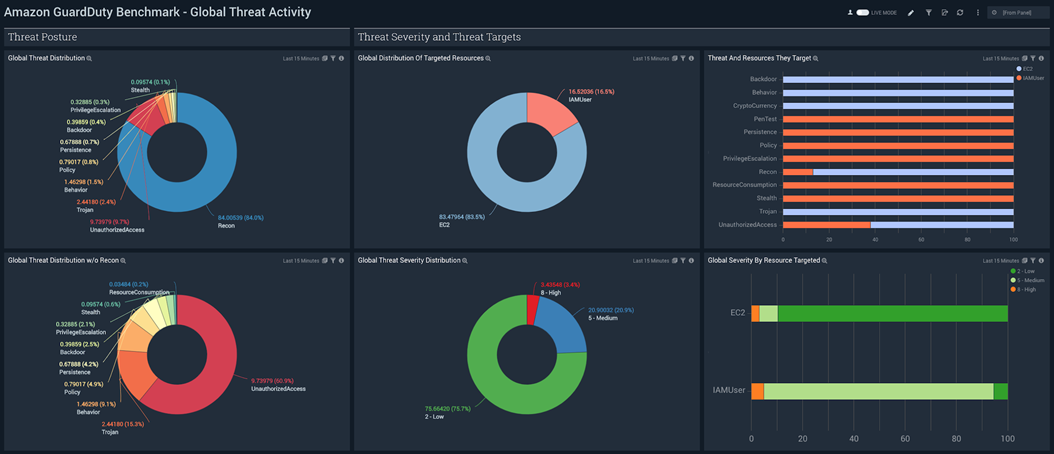 Sumo Logic GIS-Amazon GuardDuty-1