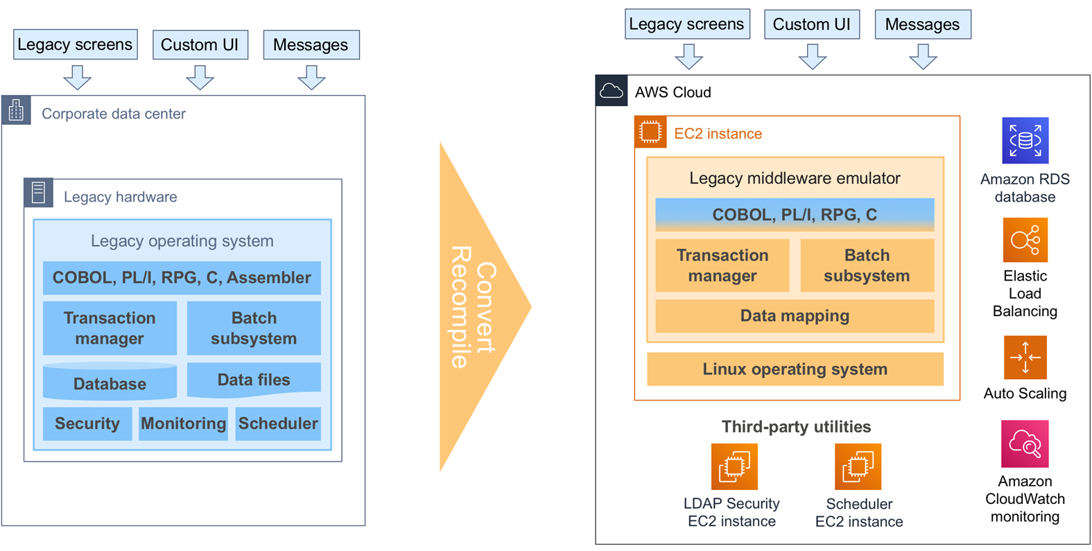 Demystifying Mainframe Migration-4