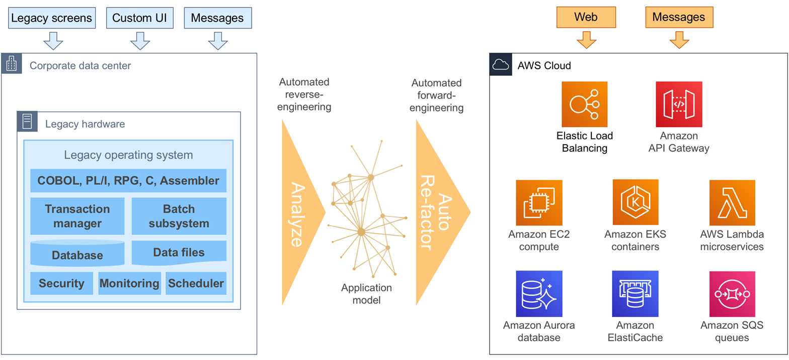 Demystifying Mainframe Migration-5