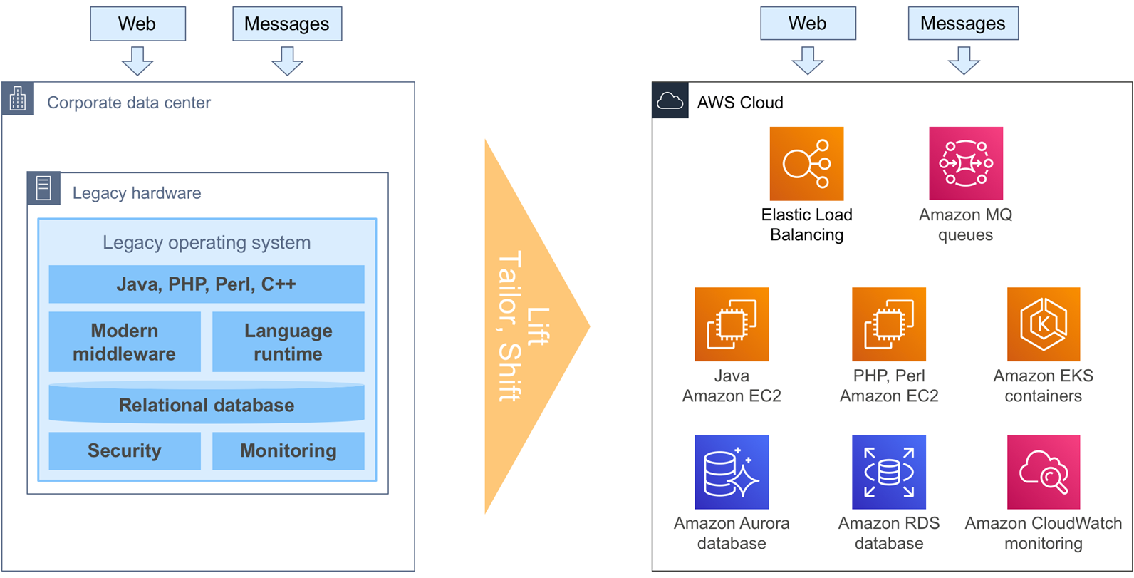 Demystifying Mainframe Migration-6