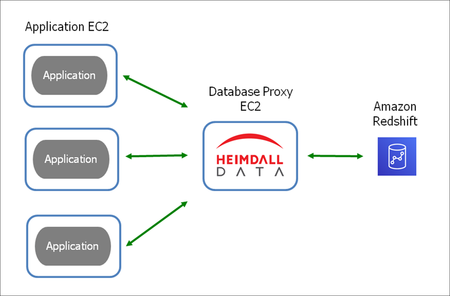 Heimdall Data-Amazon Redshift-1.1