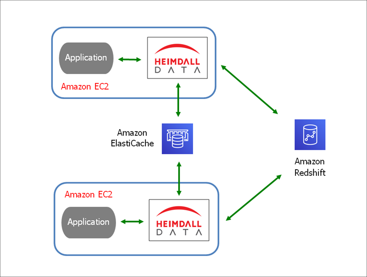 Heimdall Data-Amazon Redshift-4.2