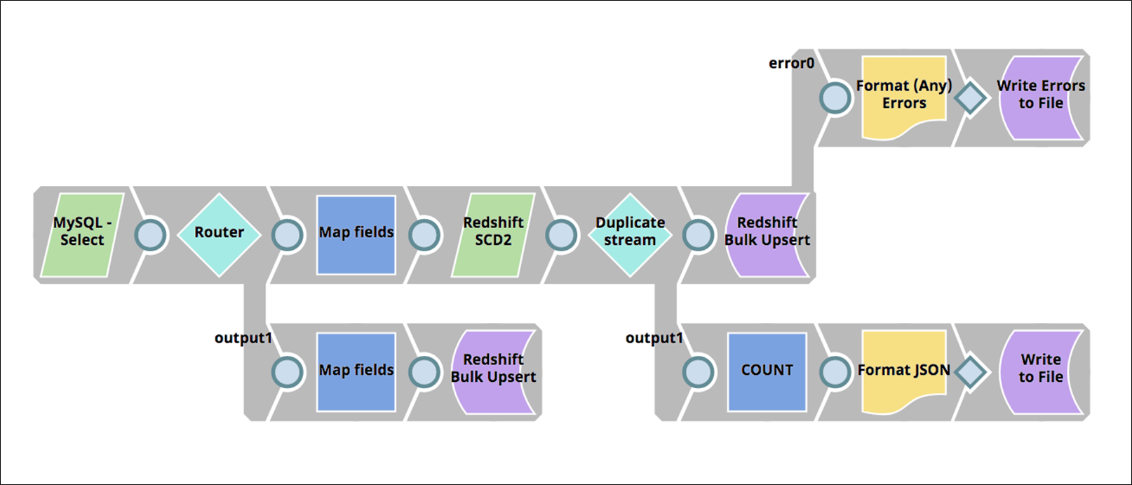 SnapLogic-Redshift-7