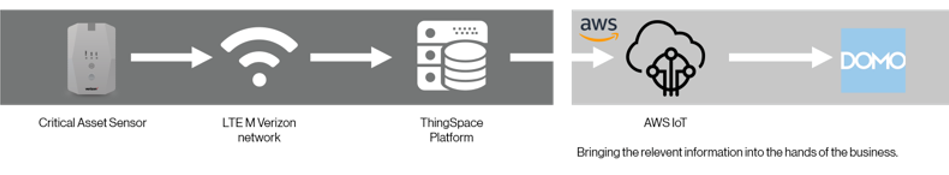 Verizon-Domo-AWS-IoT-1.1