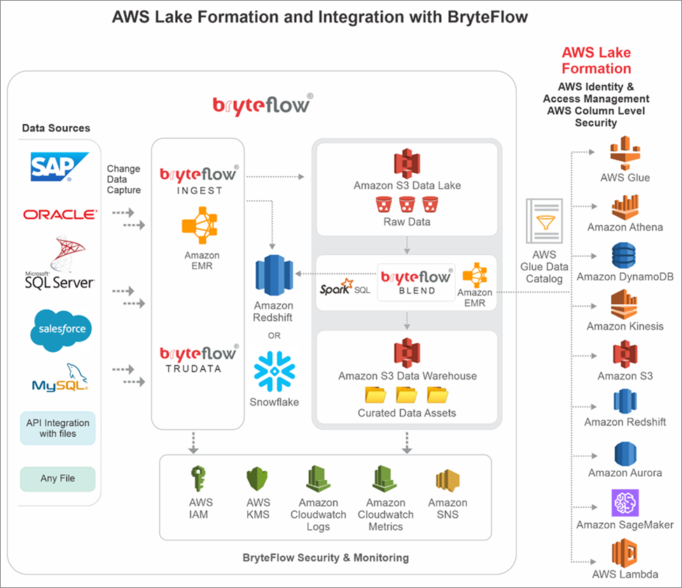 AWS-Bryte-Data-Lakes-1