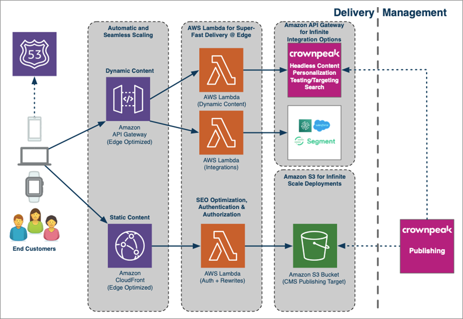Crownpeak-Customer-Experience-2