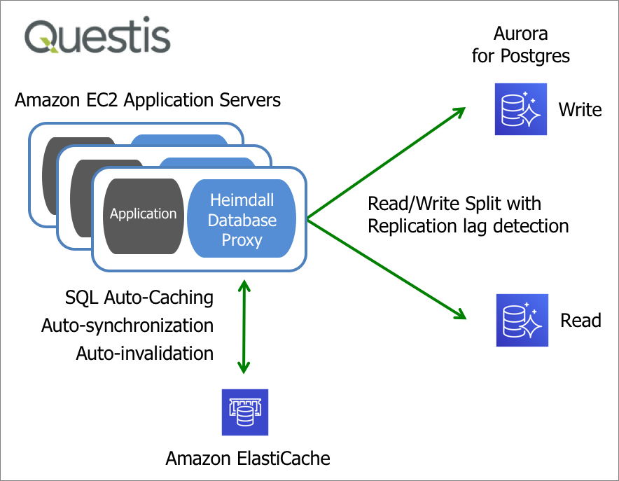 Heimdall Data Read-Write-1.1