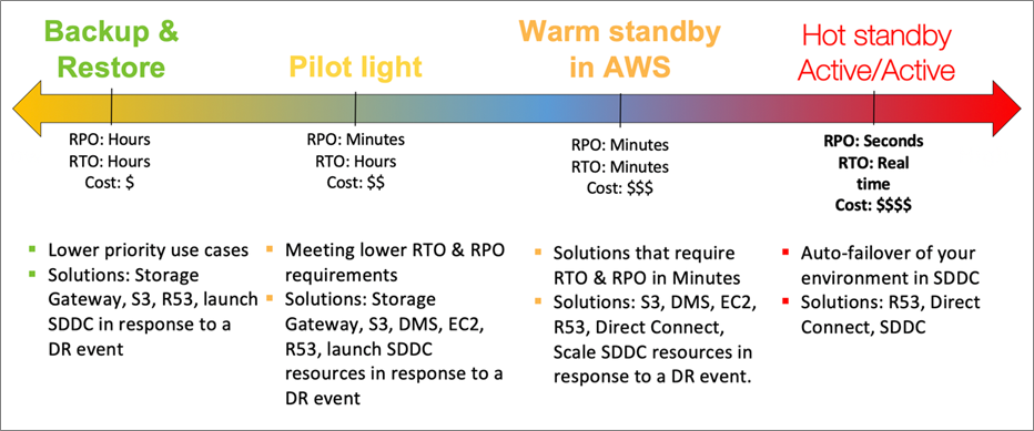 VMware-Cloud-AWS-DR-Considerations-1