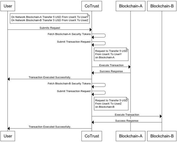 HCL-Blockchain-CoTrust-4