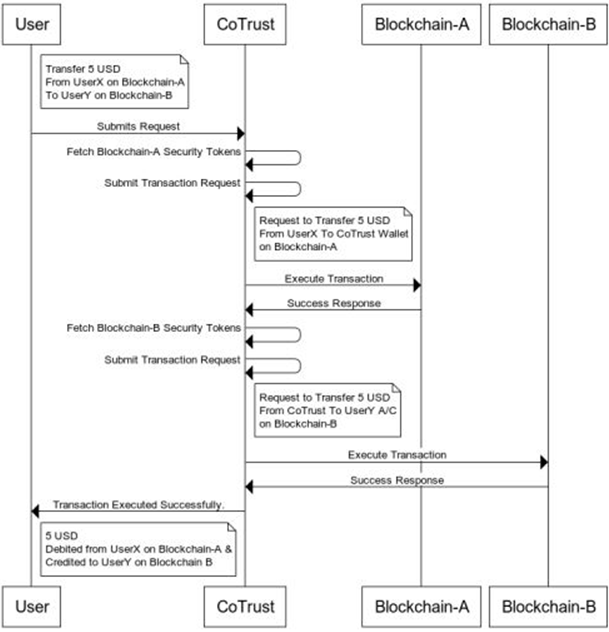 HCL-Blockchain-CoTrust-5