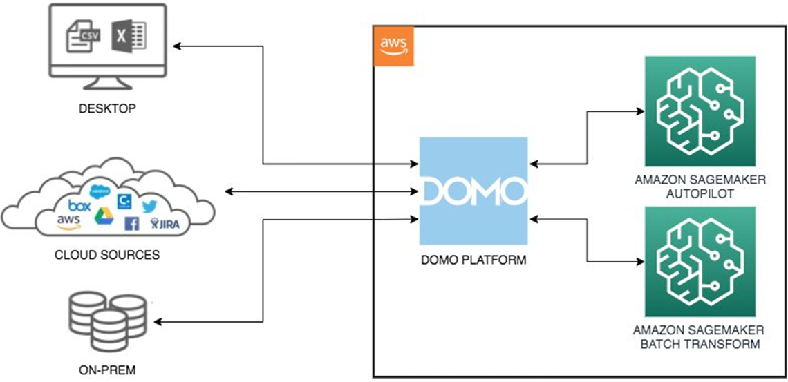 Domo-AutoML-SageMaker-1