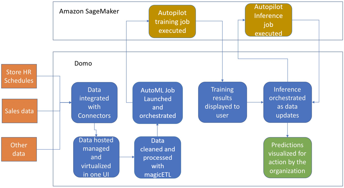 Domo-AutoML-SageMaker-2.1