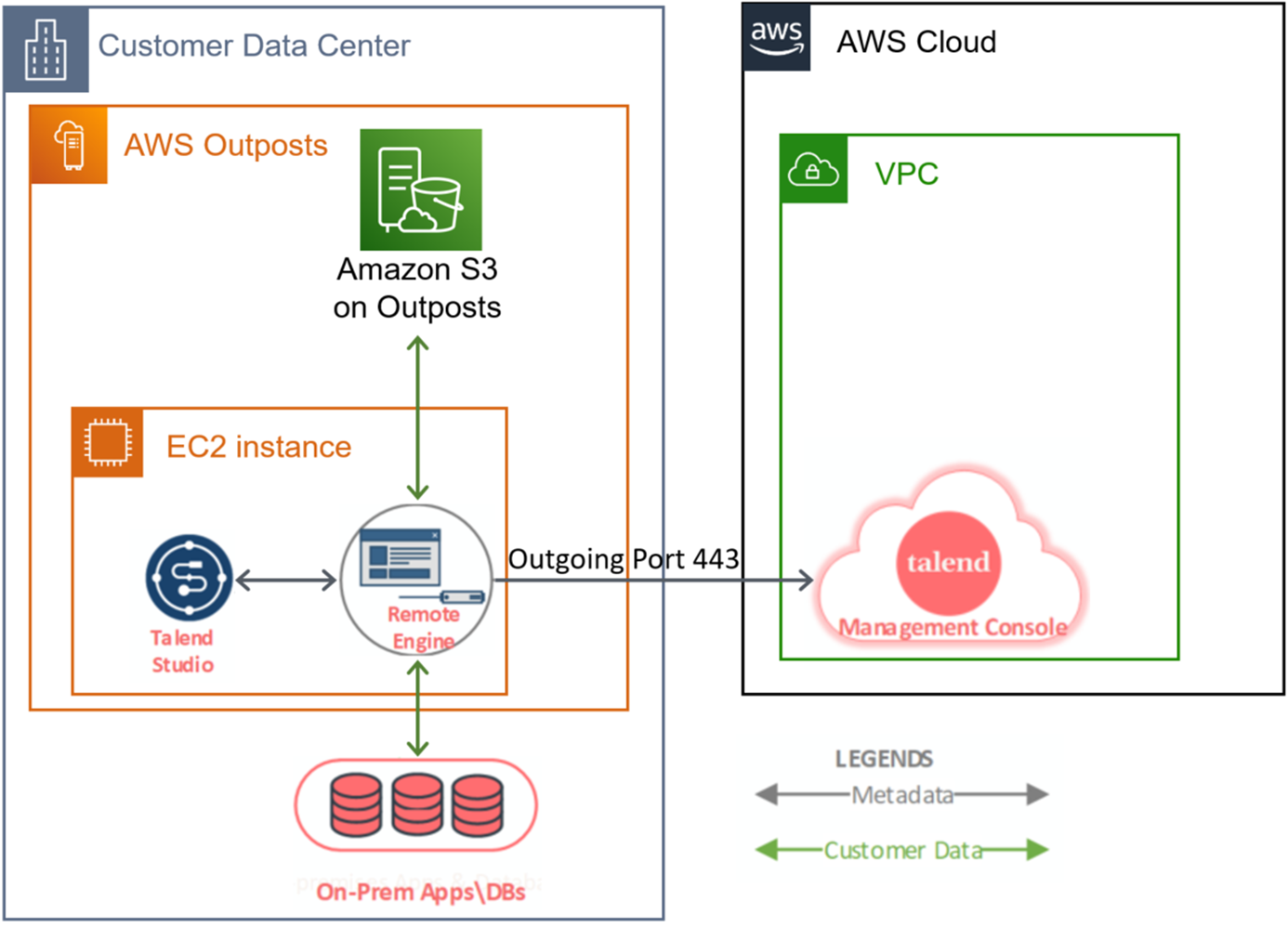 Talend-AWS-Outposts-1