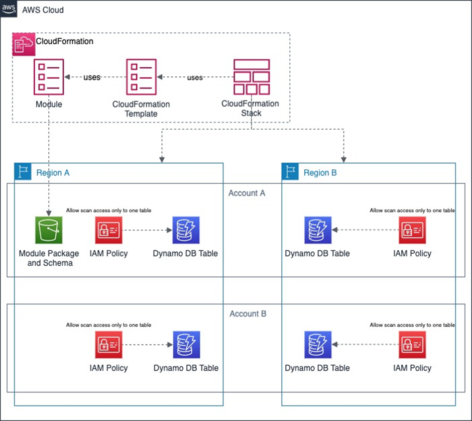 Contino-CloudFormation-Modules-1