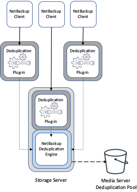 Veritas-NetBackup-Storage-5
