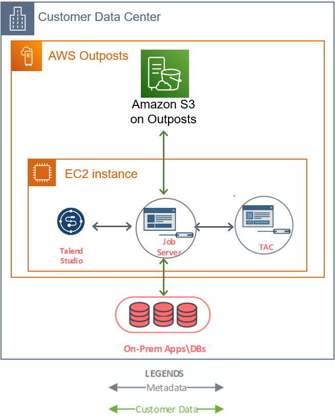 Talend-AWS-Outposts-2.1